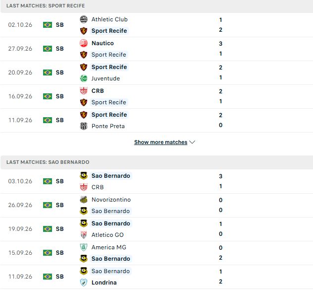 Nhận định, Soi kèo Recife vs Sao Bernardo 05h30 ngày 07/10: Níu chân nhau - Ảnh 2