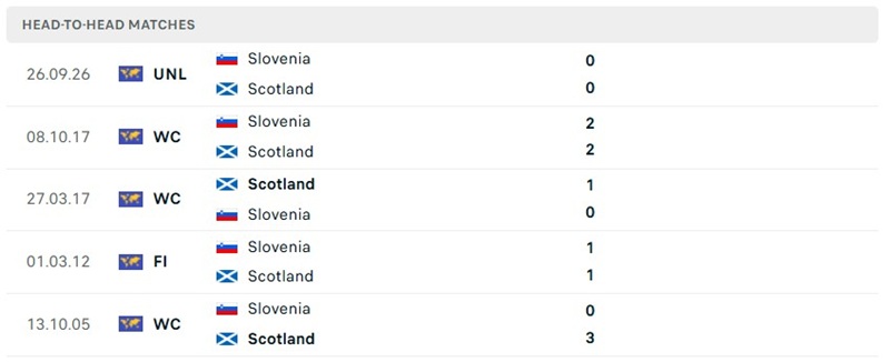 Nhận định, Soi kèo Scotland vs Slovenia 01h45 ngày 07/10: Cửa trên khó thắng - Ảnh 3