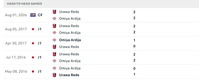 Nhận định, Soi kèo Urawa Red vs Omiya Ardija 16h00 ngày 7/10: Khác biệt đẳng cấp - Ảnh 3