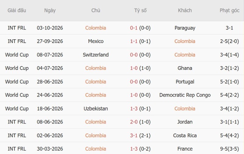 Soi kèo phạt góc Colombia vs Peru, 06h00 ngày 7/10 - Ảnh 3