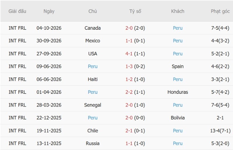 Soi kèo phạt góc Colombia vs Peru, 06h00 ngày 7/10 - Ảnh 4