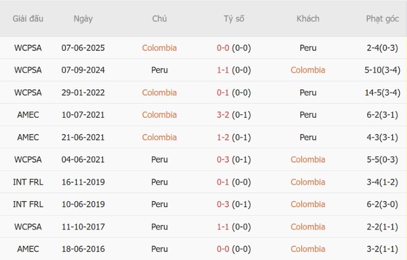 Soi kèo phạt góc Colombia vs Peru, 06h00 ngày 7/10 - Ảnh 5