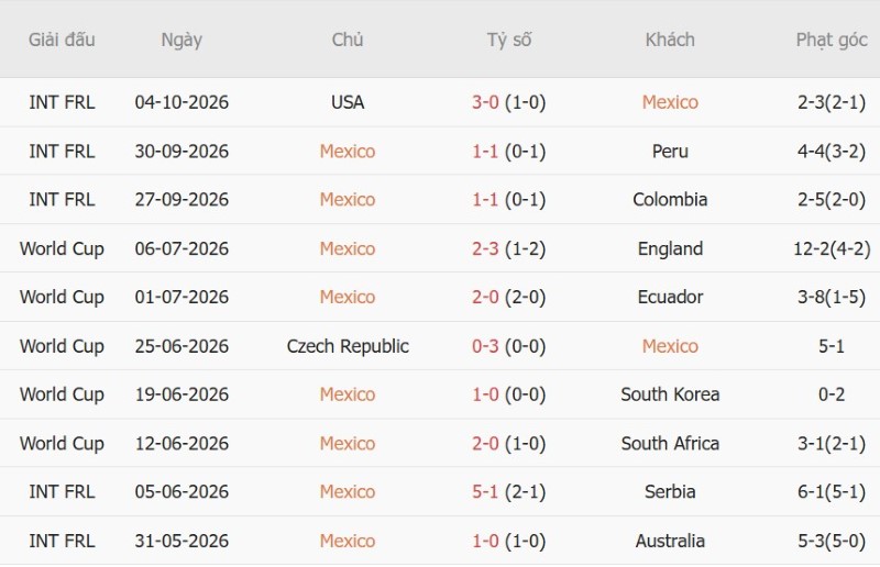 Soi kèo phạt góc Mexico vs Chile, 09h30 ngày 7/10 - Ảnh 3