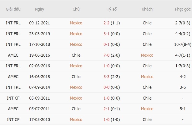 Soi kèo phạt góc Mexico vs Chile, 09h30 ngày 7/10 - Ảnh 5