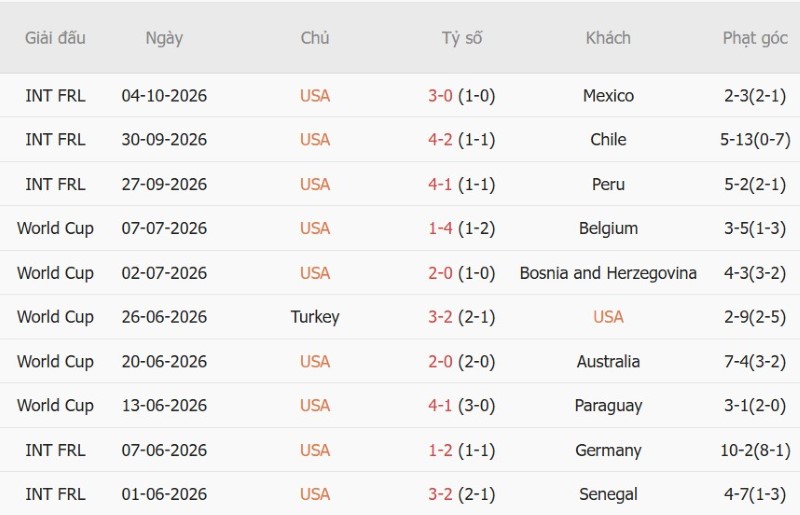 Soi kèo phạt góc Mỹ vs Canada, 07h10 ngày 7/10 - Ảnh 3