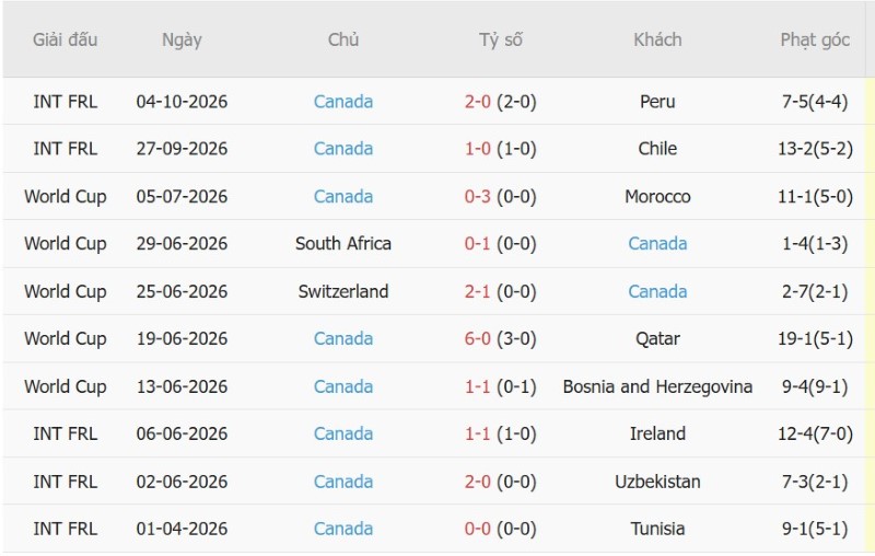 Soi kèo phạt góc Mỹ vs Canada, 07h10 ngày 7/10 - Ảnh 4