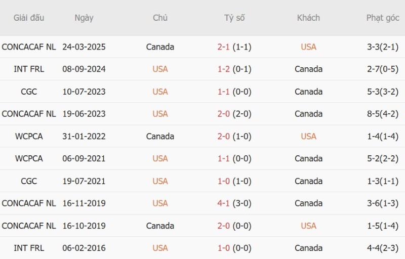 Soi kèo phạt góc Mỹ vs Canada, 07h10 ngày 7/10 - Ảnh 5