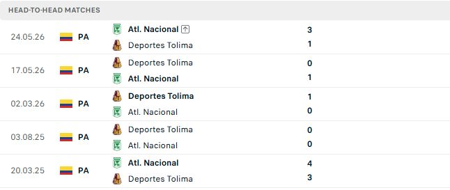 Nhận định, Soi kèo Atletico Nacional vs Tolima 06h05 ngày 09/10: Tin vào chủ nhà - Ảnh 3