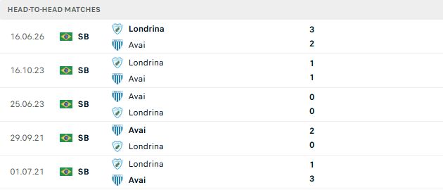Nhận định, Soi kèo Avai vs Londrina 05h30 ngày 08/10: Khách có điểm - Ảnh 3