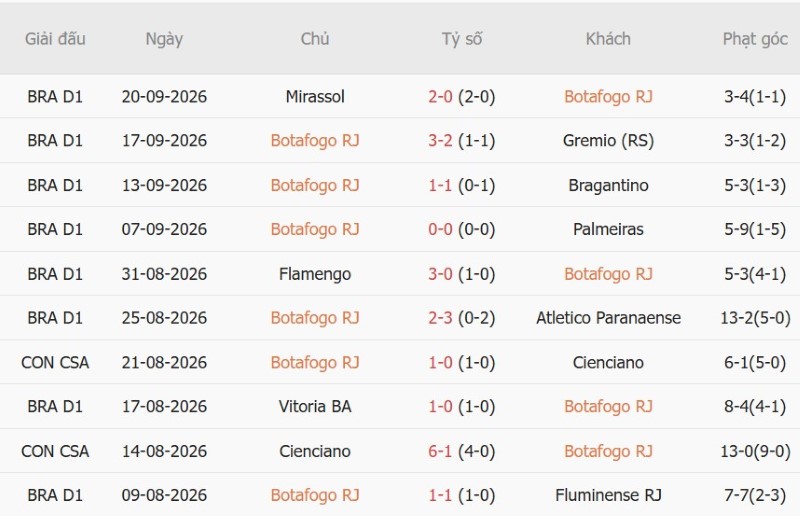 Nhận định, Soi kèo Botafogo FR vs Vasco da Gama 06h30 ngày 8/10: Về sân nhà, có chiến thắng - Ảnh 3