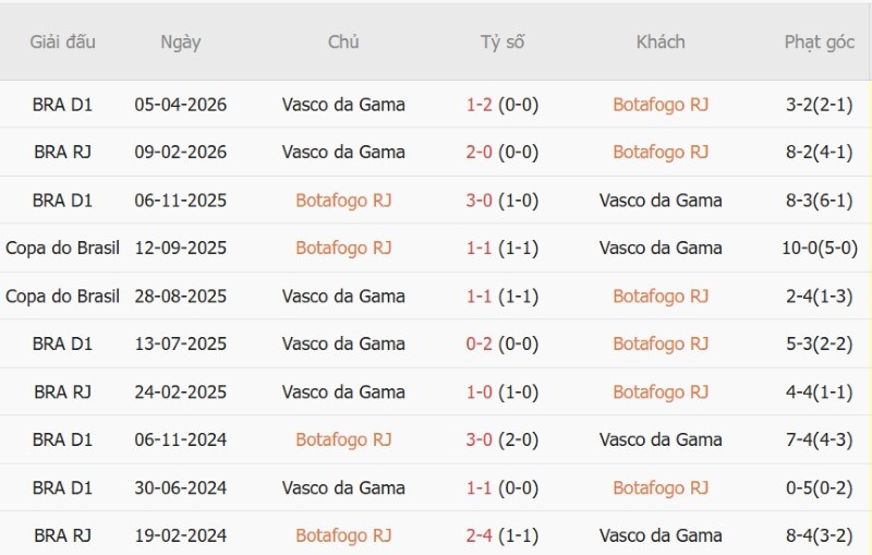Nhận định, Soi kèo Botafogo FR vs Vasco da Gama 06h30 ngày 8/10: Về sân nhà, có chiến thắng - Ảnh 5