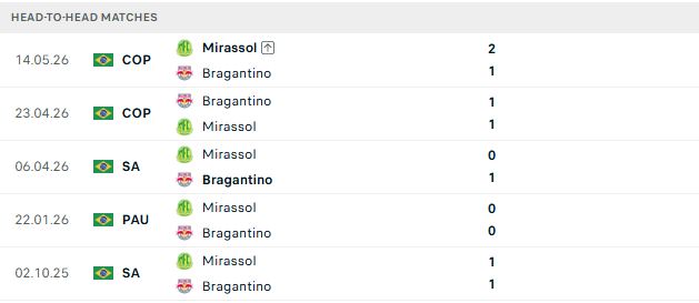 Nhận định, Soi kèo Bragantino vs Mirassol 05h30 ngày 08/10: Tin vào chủ nhà - Ảnh 3