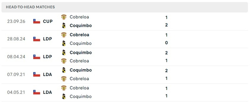 Nhận định, Soi kèo Coquimbo Unido vs Cobreloa 05h00 ngày 08/10: Cơn mưa bàn thắng - Ảnh 3