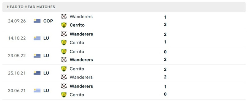 Nhận định, Soi kèo Cerrito vs Montevideo Wanderers 01h30 ngày 08/10: Chủ nhà dè chừng - Ảnh 3