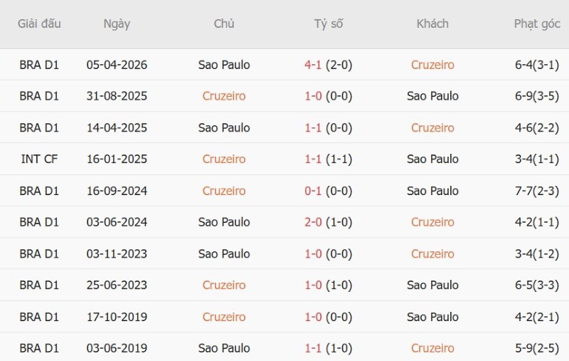 Nhận định, Soi kèo Cruzeiro vs Sao Paulo 07h30 ngày 8/10: Ba điểm cho chủ nhà - Ảnh 5
