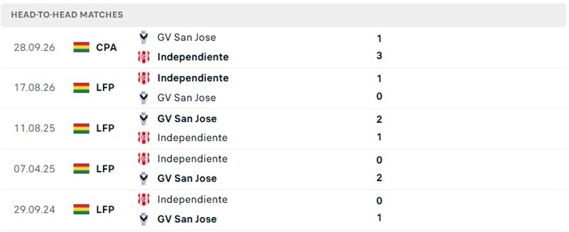 Nhận định, Soi kèo Independiente Petrolero vs GV San Jose 05h00 ngày 08/10: Chủ nhà áp đảo - Ảnh 3