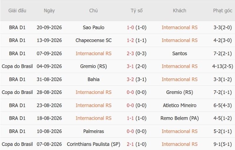 Nhận định, Soi kèo Internacional vs Corinthians 05h30 ngày 8/10: Chia điểm - Ảnh 3