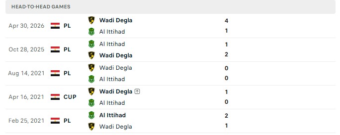 Nhận định, Soi kèo Ittihad Alexandria vs Wadi Degla 21h00 ngày 8/10: 3 điểm ở lại - Ảnh 3