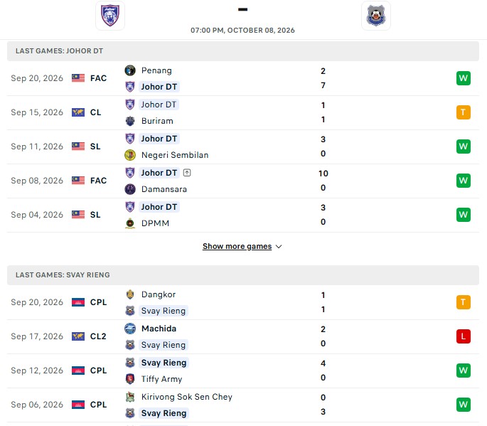 Nhận định, Soi kèo Johor vs Svay Rieng 19h00 ngày 8/10: 2 năm 1 kịch bản - Ảnh 2