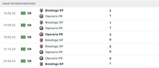 Nhận định, Soi kèo Operario Ferroviario vs Botafogo SP 05h30 ngày 08/10: 3 điểm ở lại - Ảnh 3