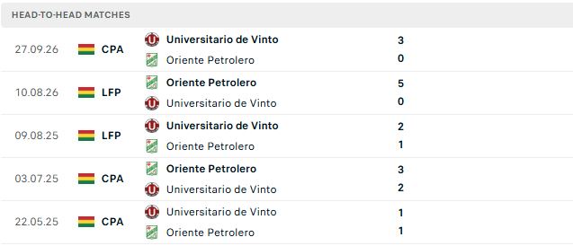 Nhận định, Soi kèo Oriente Petrolero vs Universitario de Vinto 07h00 ngày 08/10: Chủ thắng cách biệt - Ảnh 3