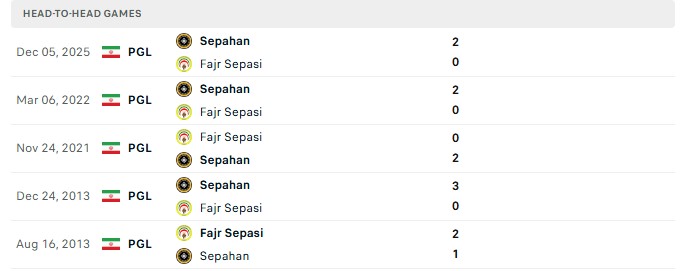 Nhận định, Soi kèo Sepahan vs Fajr Sepasi 21h45 ngày 8/10: 2 thua liên tiếp - Ảnh 3