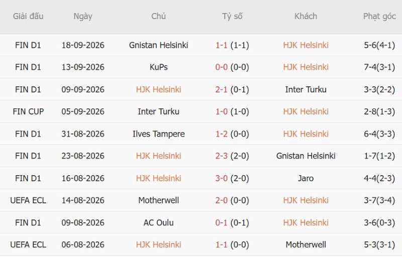 Soi kèo phạt góc HJK Helsinki vs VPS Turku, 22h00 ngày 8/10 - Ảnh 3