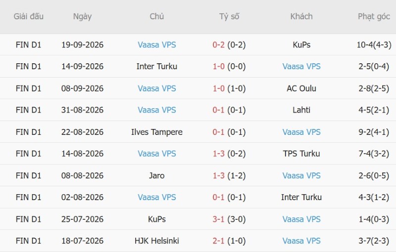 Soi kèo phạt góc HJK Helsinki vs VPS Turku, 22h00 ngày 8/10 - Ảnh 4