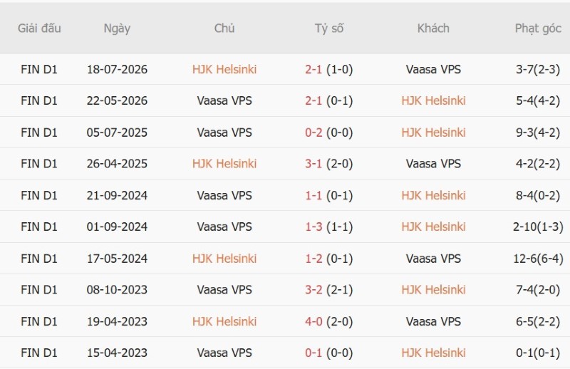 Soi kèo phạt góc HJK Helsinki vs VPS Turku, 22h00 ngày 8/10 - Ảnh 5