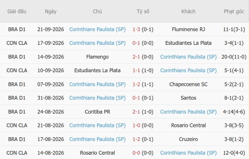 Soi kèo phạt góc Internacional vs Corinthians, 05h30 ngày 8/10 - Ảnh 4