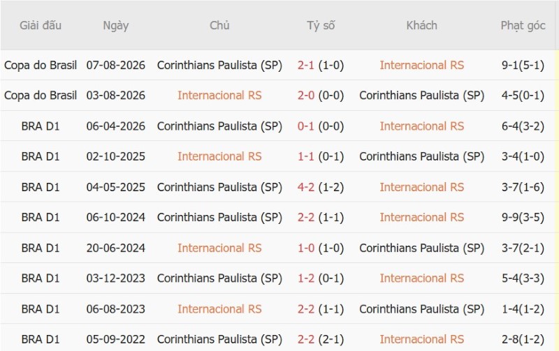 Soi kèo phạt góc Internacional vs Corinthians, 05h30 ngày 8/10 - Ảnh 5