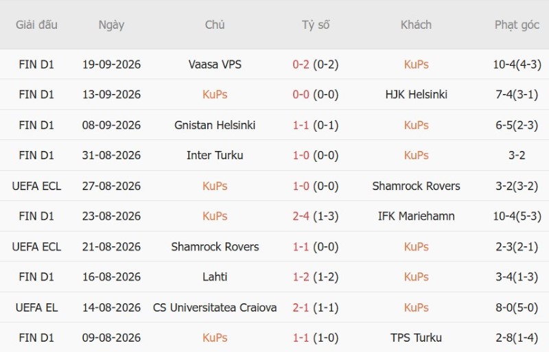 Soi kèo phạt góc KuPS vs AC Oulu, 23h00 ngày 8/10 - Ảnh 3