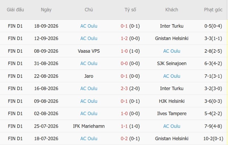 Soi kèo phạt góc KuPS vs AC Oulu, 23h00 ngày 8/10 - Ảnh 4