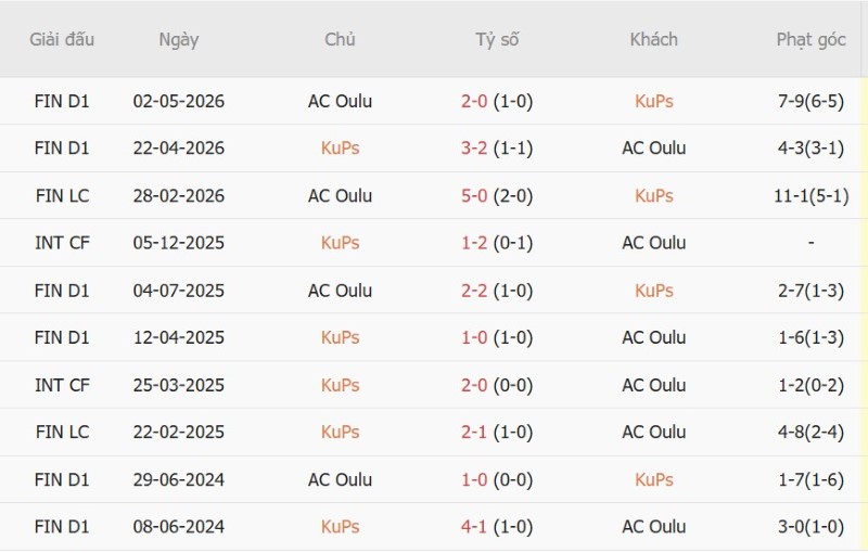Soi kèo phạt góc KuPS vs AC Oulu, 23h00 ngày 8/10 - Ảnh 5
