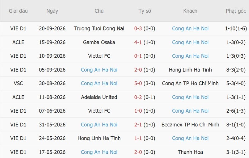 Soi kèo phạt góc Lion City Sailors vs Công An Hà Nội, 18h30 ngày 8/10 - Ảnh 4
