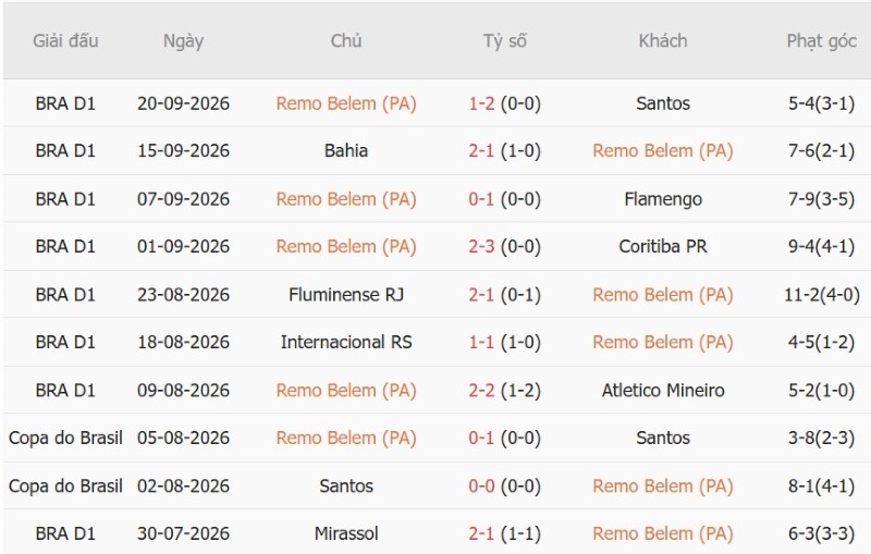 Soi kèo phạt góc Remo vs Gremio, 05h30 ngày 8/10 - Ảnh 3