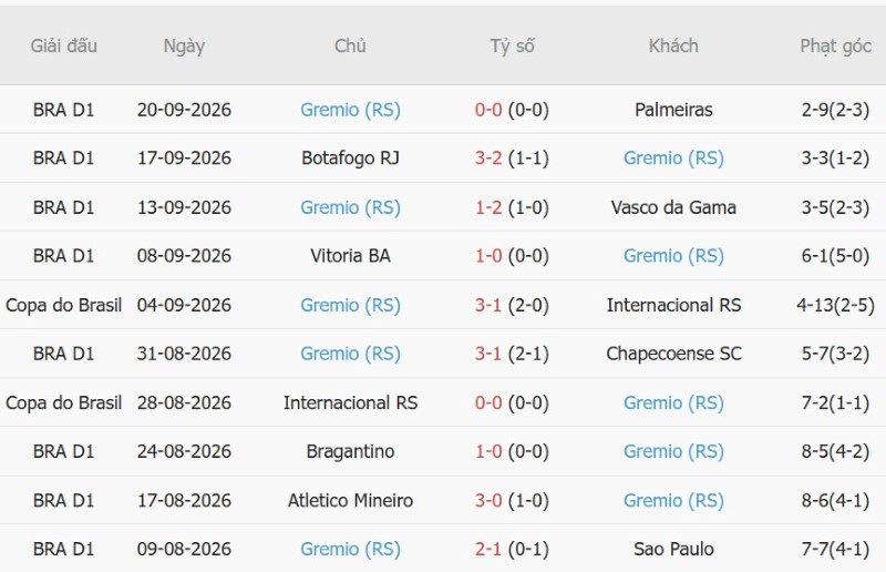 Soi kèo phạt góc Remo vs Gremio, 05h30 ngày 8/10 - Ảnh 4