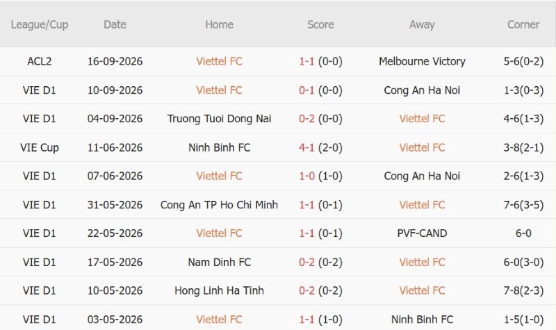 Soi kèo phạt góc Thể Công-Viettel vs Hồng Lĩnh Hà Tĩnh, 19h15 ngày 8/10 - Ảnh 3