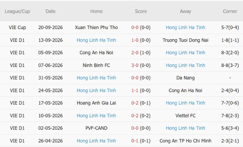 Soi kèo phạt góc Thể Công-Viettel vs Hồng Lĩnh Hà Tĩnh, 19h15 ngày 8/10 - Ảnh 4