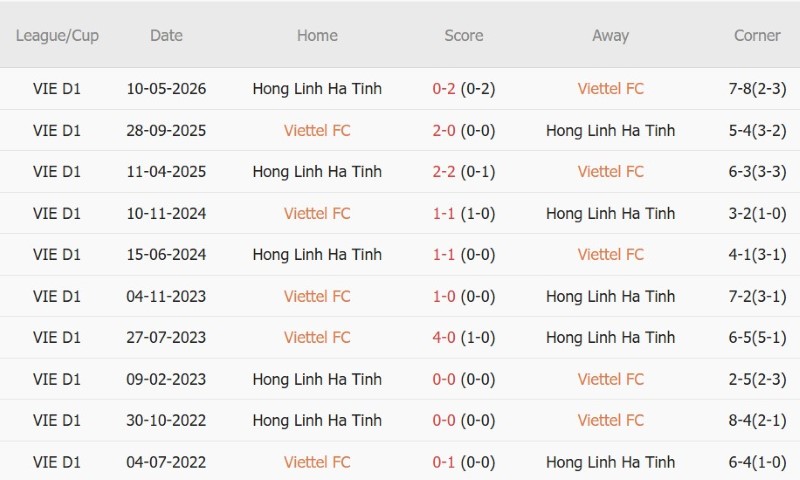 Soi kèo phạt góc Thể Công-Viettel vs Hồng Lĩnh Hà Tĩnh, 19h15 ngày 8/10 - Ảnh 5