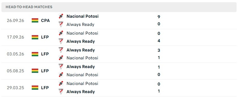 Nhận định, Soi kèo Always Ready vs Nacional Potosi 02h00 ngày 09/10: Khó cho chủ nhà - Ảnh 3