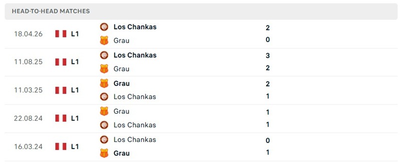 Nhận định, Soi kèo Atletico Grau vs Los Chankas 03h30 ngày 09/10: Ưu thế sân bai - Ảnh 3