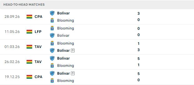Nhận định, Soi kèo Blooming vs Club Bolivar 07h00 ngày 09/10: Khách lấn chủ - Ảnh 3