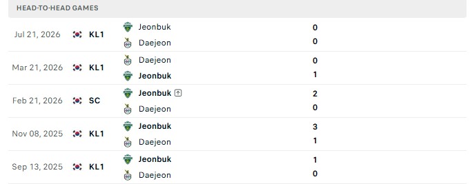Nhận định, Soi kèo Daejeon vs Jeonbuk 12h00 ngày 9/10: Trận hòa nối tiếp - Ảnh 3