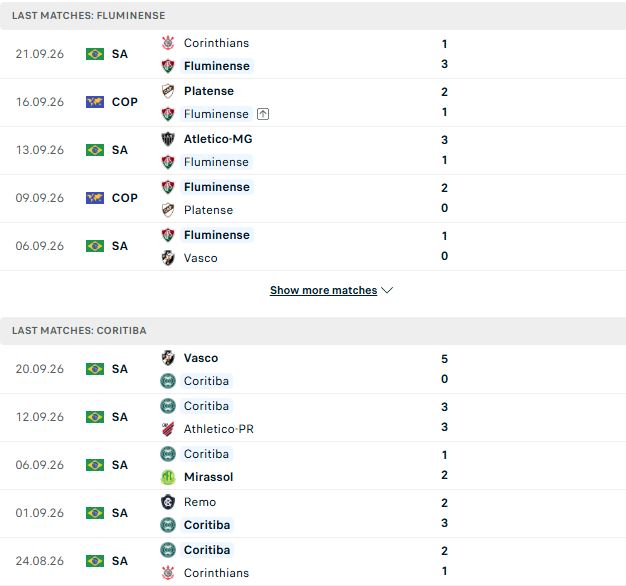 Nhận định, Soi kèo Fluminense vs Coritiba 07h30 ngày 09/10: Tin vào chủ nhà - Ảnh 2