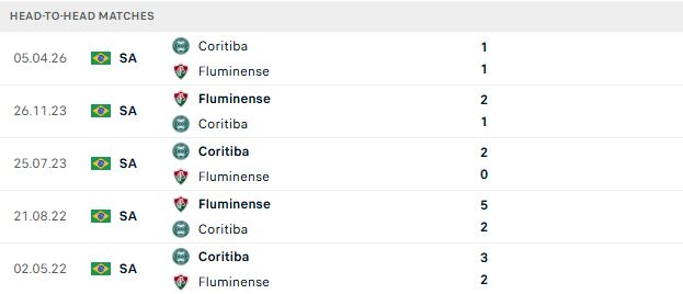 Nhận định, Soi kèo Fluminense vs Coritiba 07h30 ngày 09/10: Tin vào chủ nhà - Ảnh 3