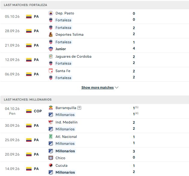 Nhận định, Soi kèo Fortaleza vs Millonarios 08h10 ngày 09/10: Bắt nạt chủ nhà - Ảnh 2