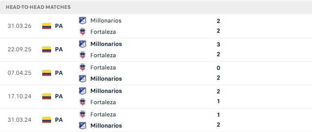 Nhận định, Soi kèo Fortaleza vs Millonarios 08h10 ngày 09/10: Bắt nạt chủ nhà - Ảnh 3