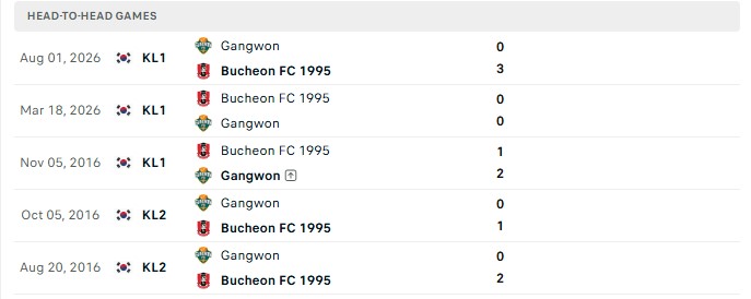 Nhận định, Soi kèo Gangwon vs Bucheon 14h30 ngày 9/10: Khó hạ tân binh - Ảnh 3