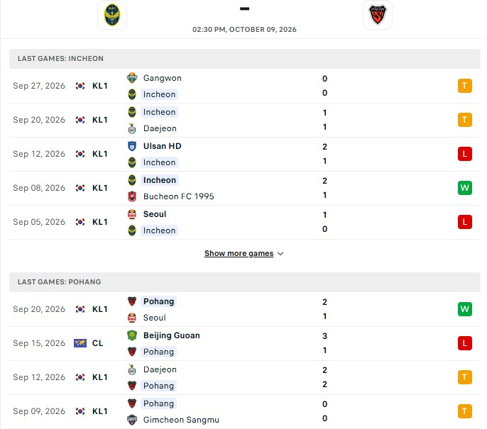 Nhận định, Soi kèo Incheon vs Pohang 14h30 ngày 9/10: Thế trận ảm đạm - Ảnh 2